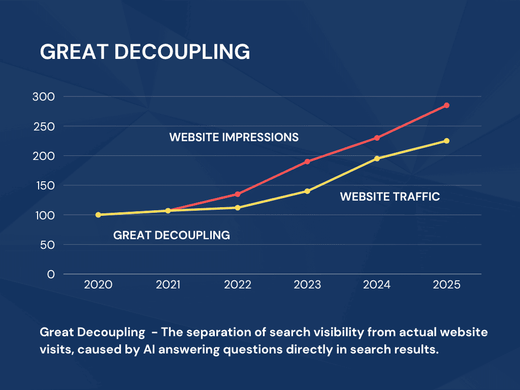 Using AI-Proof Content Strategy to battle the Great Decoupling